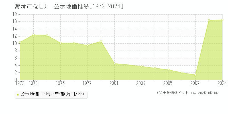 常滑市（大字なし）の地価公示推移グラフ 