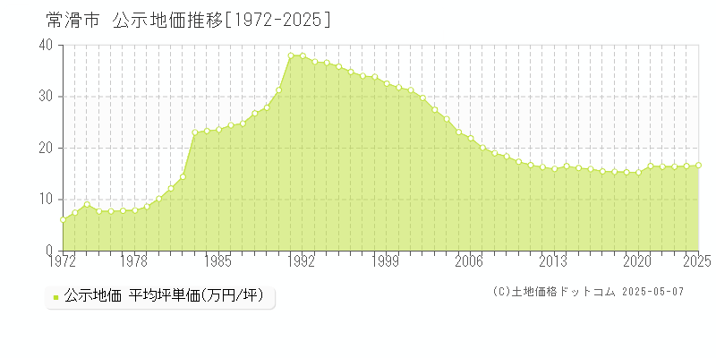 常滑市(愛知県)の公示地価推移グラフ(坪単価)[1972-2025年]
