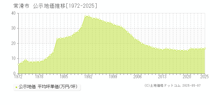 常滑市の地価公示推移グラフ 