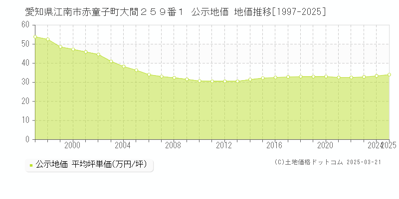 愛知県江南市赤童子町大間２５９番１ 公示地価 地価推移[1997-2025]