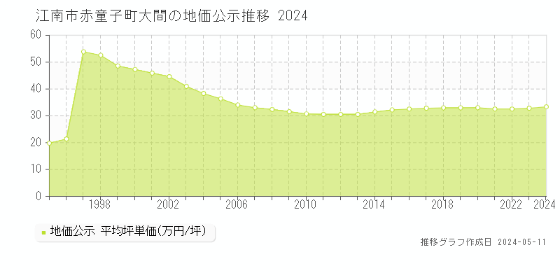 江南市赤童子町大間の地価公示推移グラフ 