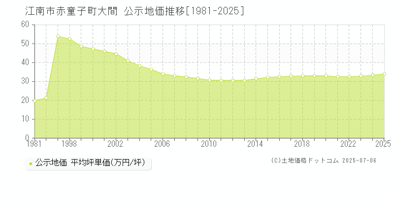 赤童子町大間(江南市)の公示地価推移グラフ(坪単価)[1981-2025年]
