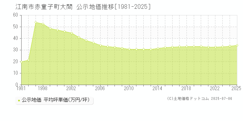 江南市赤童子町大間の地価公示推移グラフ 