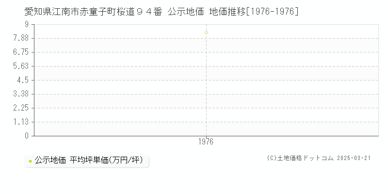 愛知県江南市赤童子町桜道９４番 公示地価 地価推移[1976-1976]