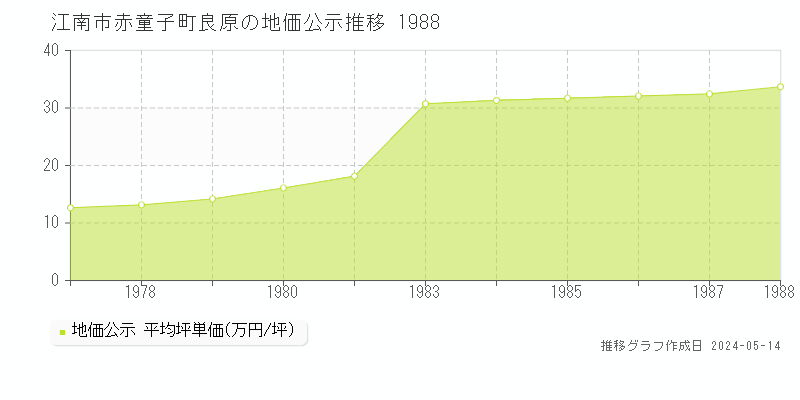 江南市赤童子町良原の地価公示推移グラフ 