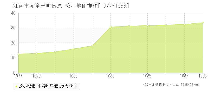 赤童子町良原(江南市)の公示地価推移グラフ(坪単価)[1977-1988年]