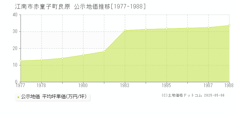 江南市赤童子町良原の地価公示推移グラフ 