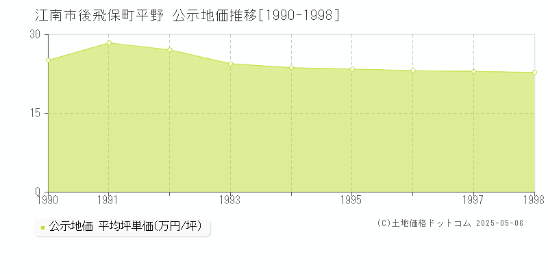 後飛保町平野(江南市)の公示地価推移グラフ(坪単価)[1990-1998年]