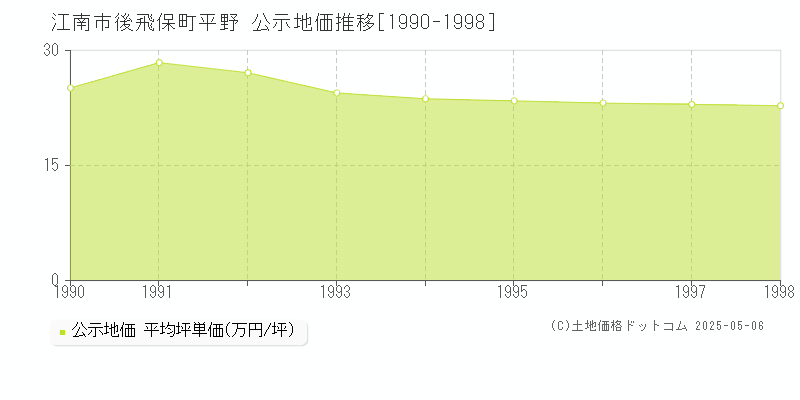 江南市後飛保町平野の地価公示推移グラフ 