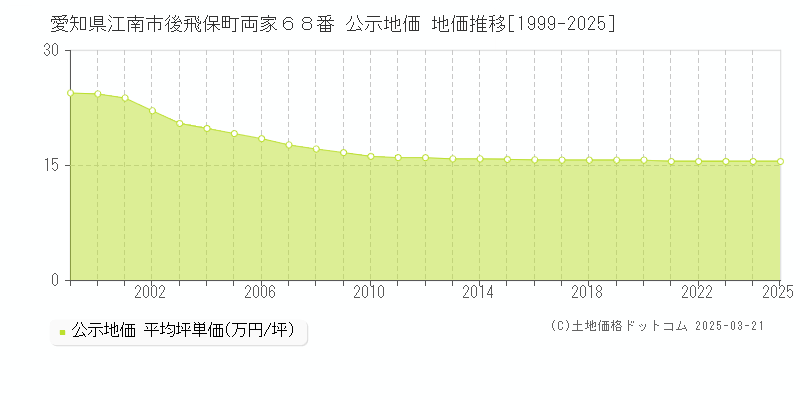 愛知県江南市後飛保町両家６８番 公示地価 地価推移[1999-2025]