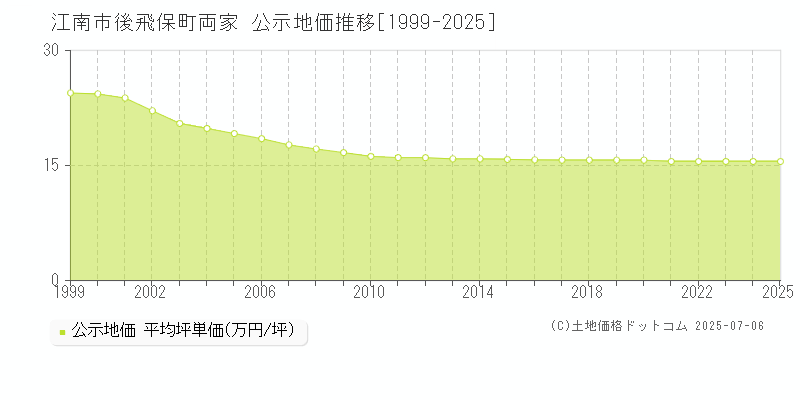 後飛保町両家(江南市)の公示地価推移グラフ(坪単価)[1999-2025年]