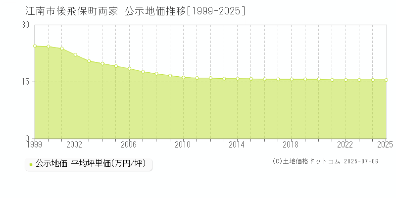 江南市後飛保町両家の地価公示推移グラフ 