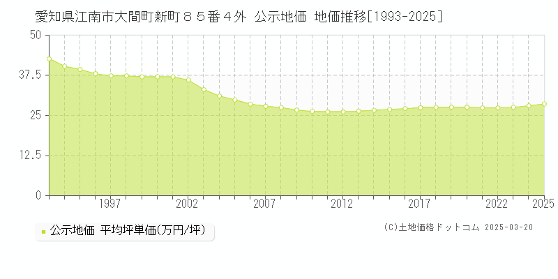 愛知県江南市大間町新町８５番４外 公示地価 地価推移[1993-2025]