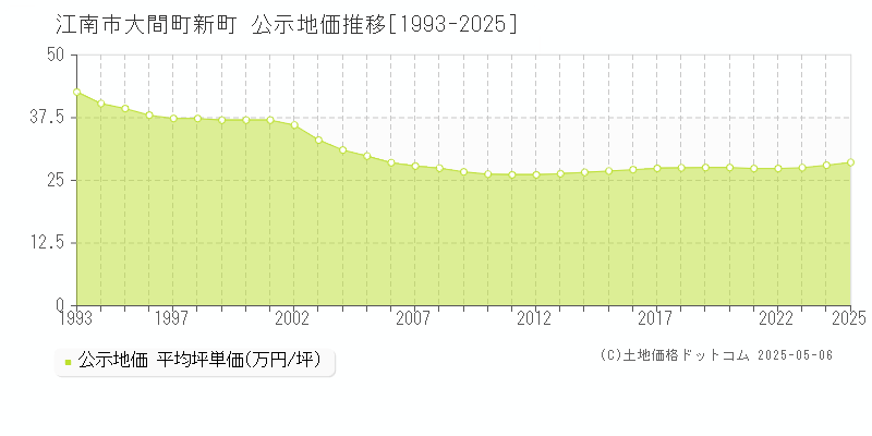 大間町新町(江南市)の公示地価推移グラフ(坪単価)[1993-2025年]