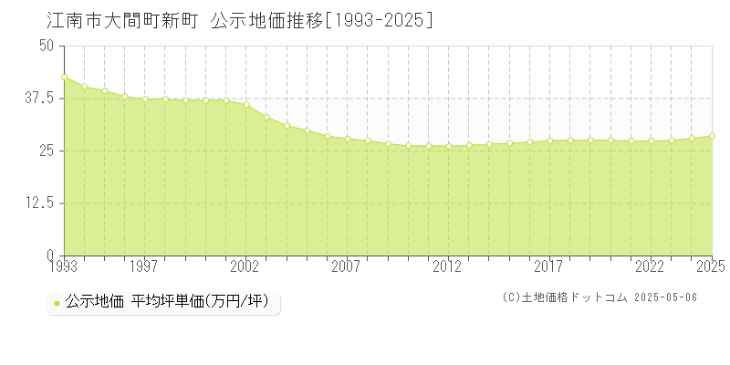 江南市大間町新町の地価公示推移グラフ 