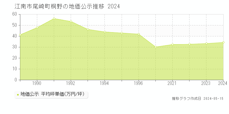 江南市尾崎町桐野の地価公示推移グラフ 