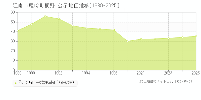 尾崎町桐野(江南市)の公示地価推移グラフ(坪単価)[1989-2025年]