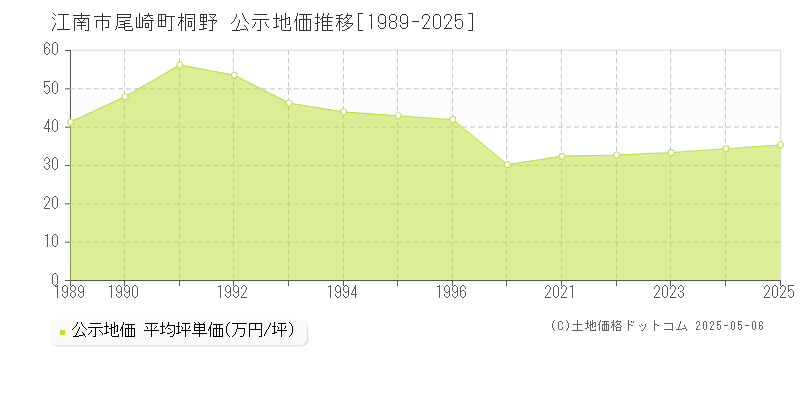 江南市尾崎町桐野の地価公示推移グラフ 