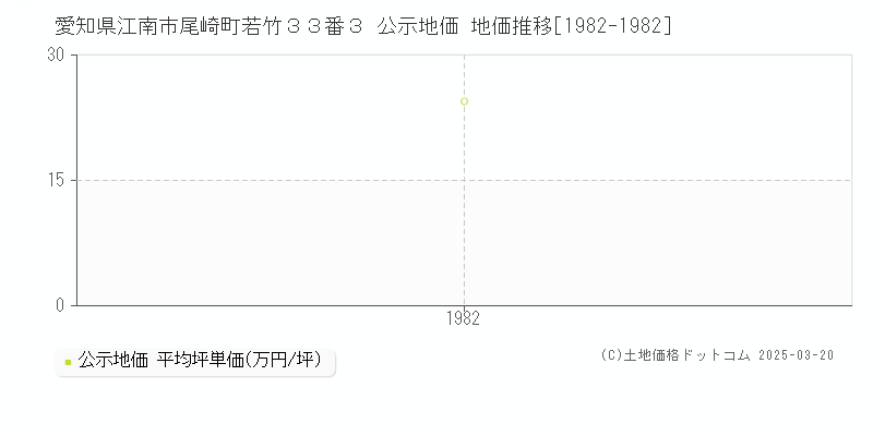 愛知県江南市尾崎町若竹３３番３ 公示地価 地価推移[1982-1982]