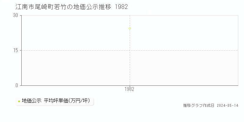 江南市尾崎町若竹の地価公示推移グラフ 