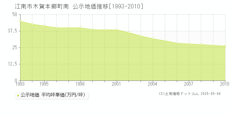 木賀本郷町南(江南市)の公示地価推移グラフ(坪単価)[1993-2010年]