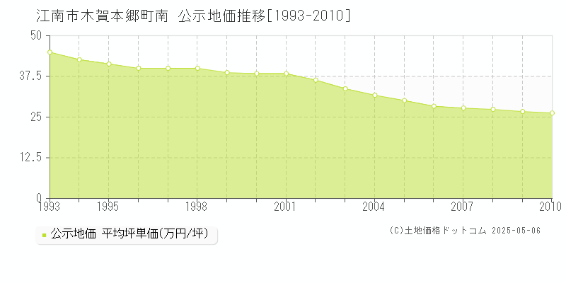 江南市木賀本郷町南の地価公示推移グラフ 