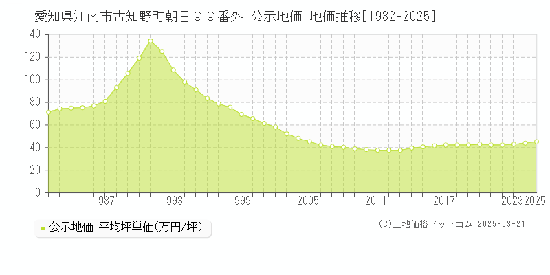 愛知県江南市古知野町朝日９９番外 公示地価 地価推移[1982-2025]