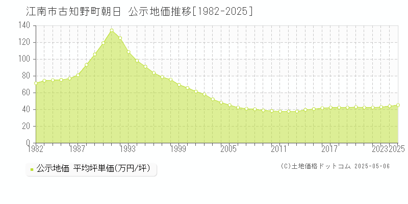 古知野町朝日(江南市)の公示地価推移グラフ(坪単価)[1982-2025年]