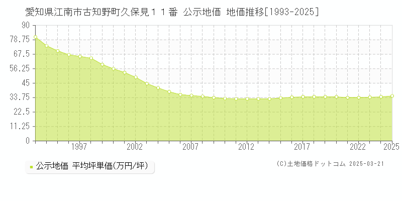 愛知県江南市古知野町久保見１１番 公示地価 地価推移[1993-2025]
