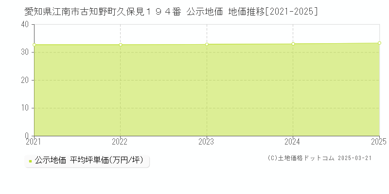 愛知県江南市古知野町久保見１９４番 公示地価 地価推移[2021-2025]