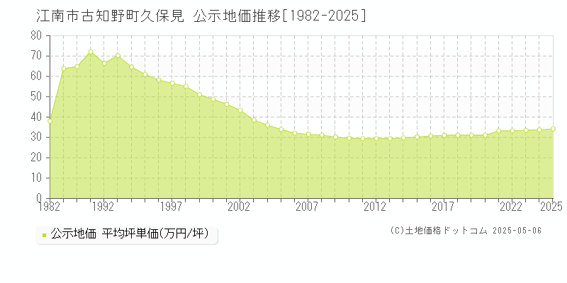 古知野町久保見(江南市)の公示地価推移グラフ(坪単価)[1982-2025年]