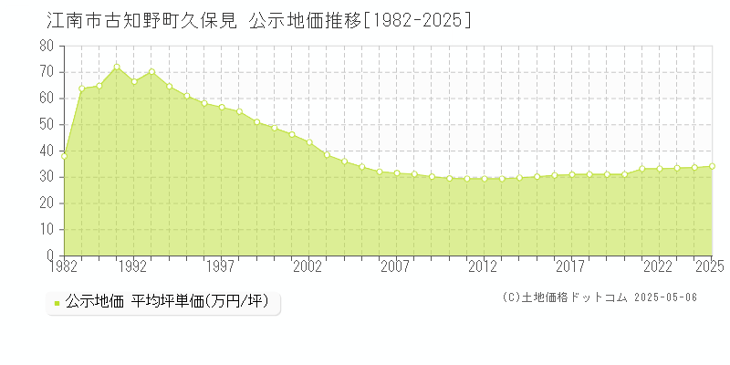 江南市古知野町久保見の地価公示推移グラフ 