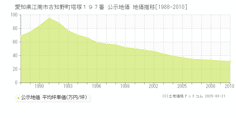 愛知県江南市古知野町塔塚１９７番 公示地価 地価推移[1988-2010]
