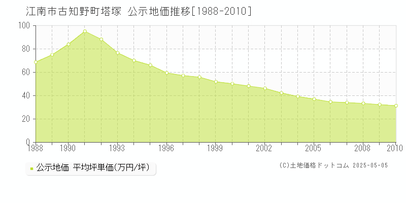 古知野町塔塚(江南市)の公示地価推移グラフ(坪単価)[1988-2010年]