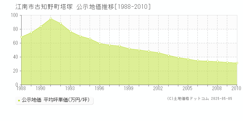 江南市古知野町塔塚の地価公示推移グラフ 