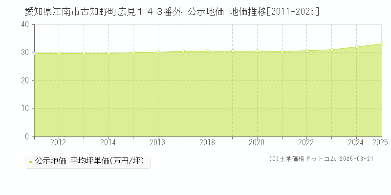 愛知県江南市古知野町広見１４３番外 公示地価 地価推移[2011-2025]