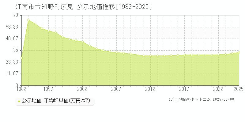 古知野町広見(江南市)の公示地価推移グラフ(坪単価)[1982-2025年]