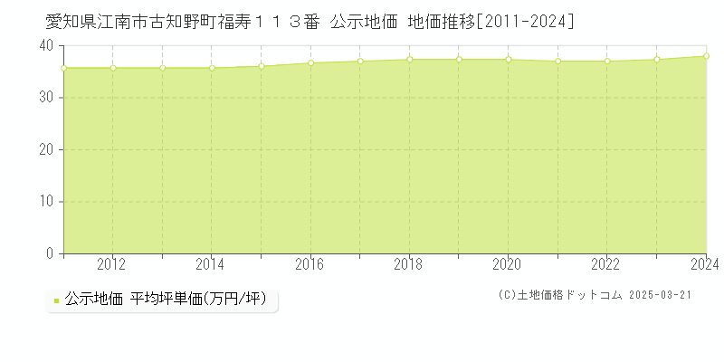愛知県江南市古知野町福寿１１３番 公示地価 地価推移[2011-2024]
