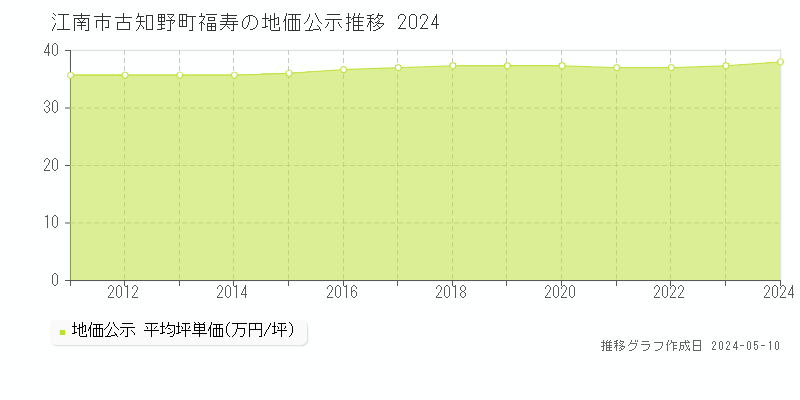 江南市古知野町福寿の地価公示推移グラフ 