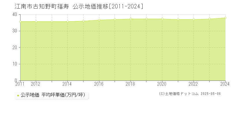 古知野町福寿(江南市)の公示地価推移グラフ(坪単価)[2011-2024年]