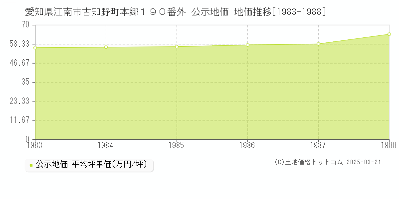 愛知県江南市古知野町本郷１９０番外 公示地価 地価推移[1983-1988]