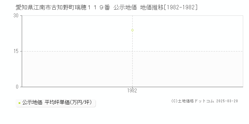 愛知県江南市古知野町瑞穂１１９番 公示地価 地価推移[1982-1982]