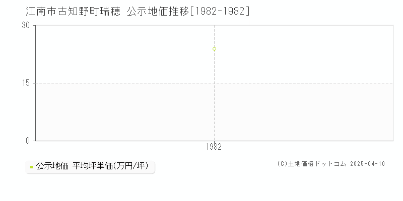 江南市古知野町瑞穂の地価公示推移グラフ 