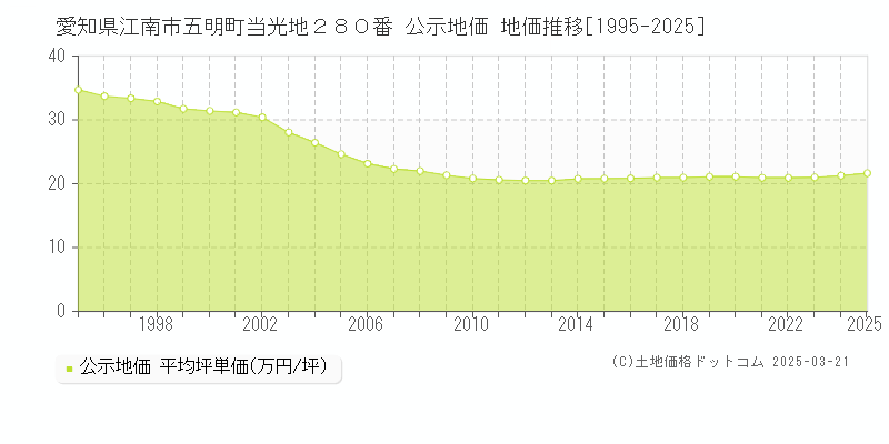 愛知県江南市五明町当光地２８０番 公示地価 地価推移[1995-2025]