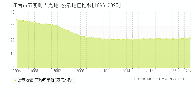 五明町当光地(江南市)の公示地価推移グラフ(坪単価)[1995-2025年]