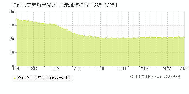 江南市五明町当光地の地価公示推移グラフ 