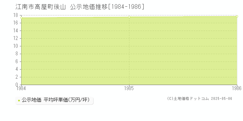 高屋町後山(江南市)の公示地価推移グラフ(坪単価)[1984-1986年]