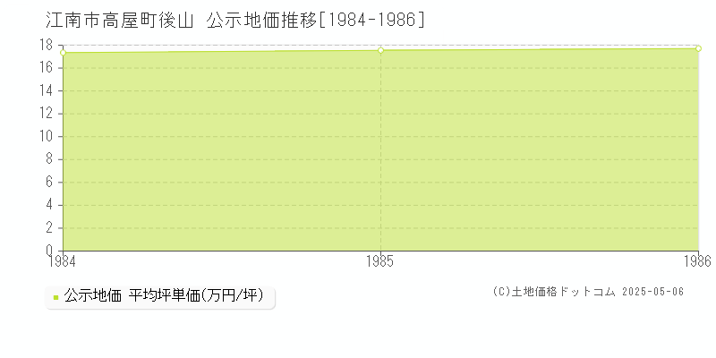 江南市高屋町後山の地価公示推移グラフ 