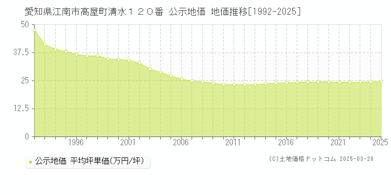 愛知県江南市高屋町清水１２０番 公示地価 地価推移[1992-2025]