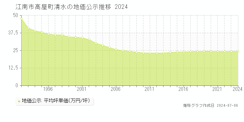 江南市高屋町清水の地価公示推移グラフ 